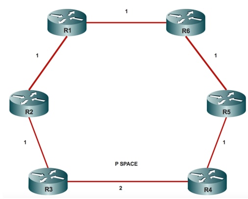 LFA Network Diagram