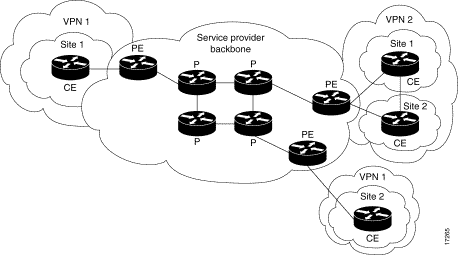 Diagramme de réseau VPN MPLS
