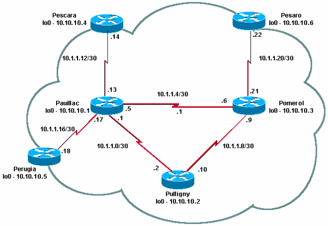 Configuring Basic MPLS Using IS-IS - Cisco