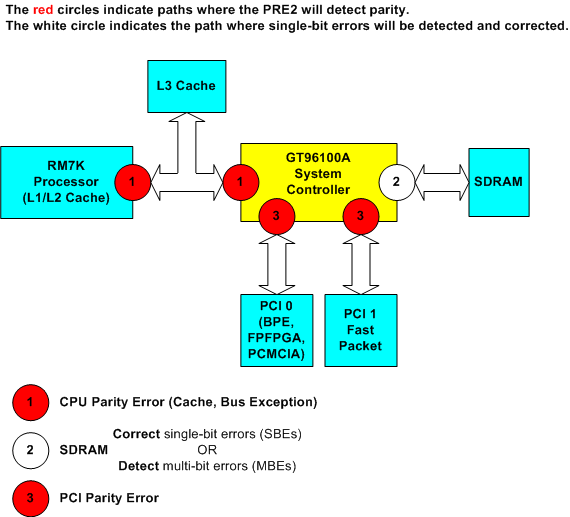 10000 ESR PRE2 Parity Error Fault Tree Cisco