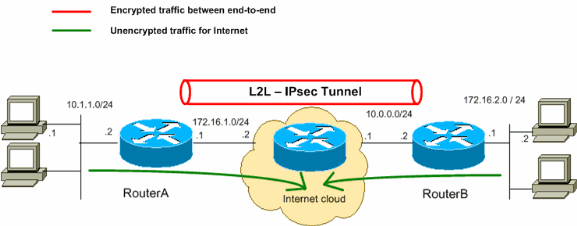 Image result for ipsec tunnel diagram