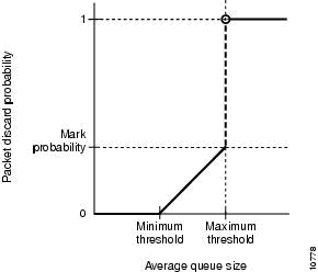 Límite medio de cola no igual a umbral máximo WRED pero superior a umbral mínimo WRED
