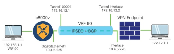 Componentes da configuração do IPSEC