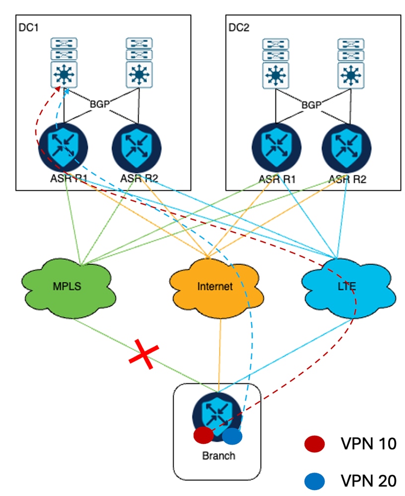 Failover de MPLS, fluxo de tráfego na configuração existente para VPN 10 e VPN 20