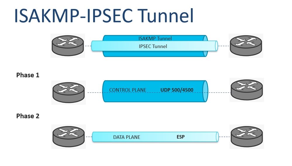 ISAKMP-IPSECトンネル