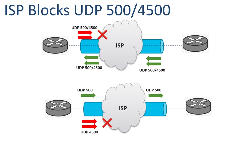 ISPがUDP 500および4500をブロック