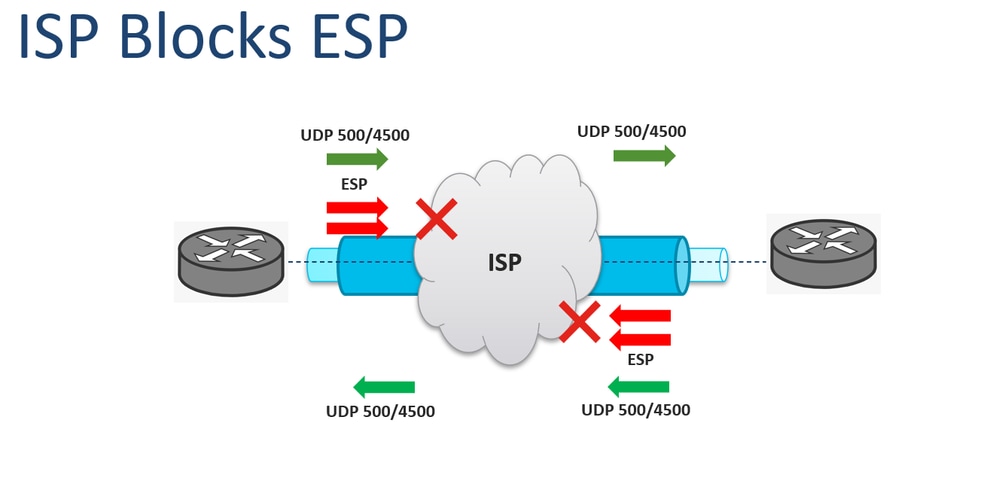 ISP阻止ESP