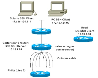 Diagrama de rede SSH v2