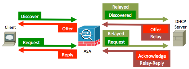 ASA Intercepts Packets and Wraps Them into DHCP Relay Format