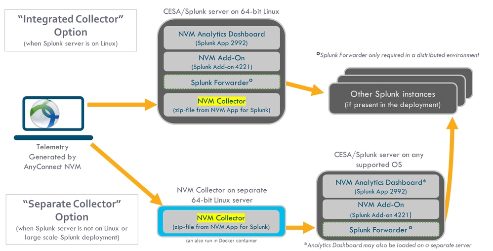AnyConnect NVM and Splunk for CESA - Comprehensive install options