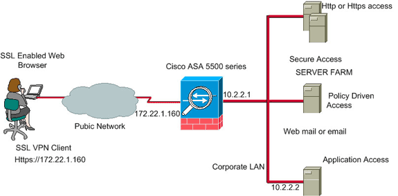 cisco ssl vpn router configuration
