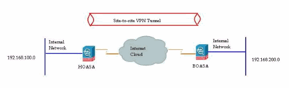 remote access ipsec vpn troubleshooting pptp