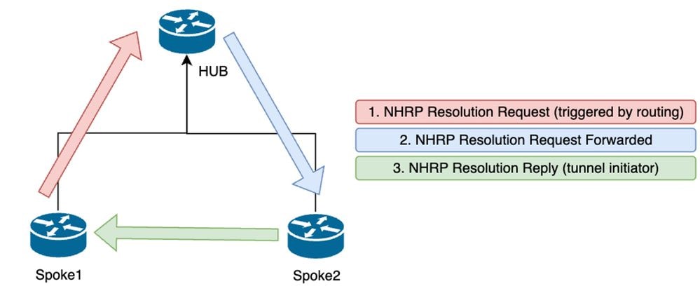 NHRP Message Flow Between the Spokes on Phase 2