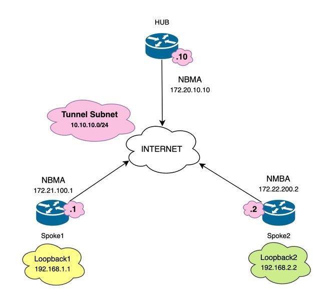Network Diagram and IP Subnets Used