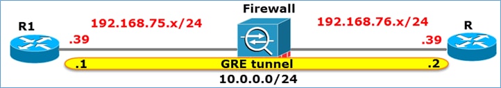 GRE-Tunnel
