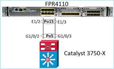 Configurer un canal de port à partir de l’interface utilisateur de FXOS (FPR4100/FPR9300)