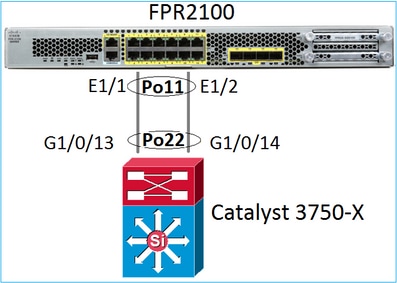 Port-Channel FTD sur le schéma de réseau FPR21xx/FPR1xxx