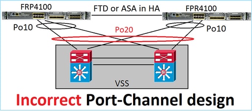 Alleen ondersteund wanneer ASA of FTD in de modus Cluster Spanned (Cluster verspreid) is geconfigureerd