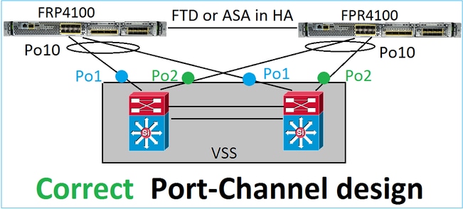 Port-Channel-Design für hohe Verfügbarkeit