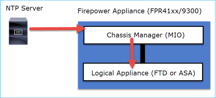 NTPサーバ：FirepowerアプライアンスFPR41xx/9300