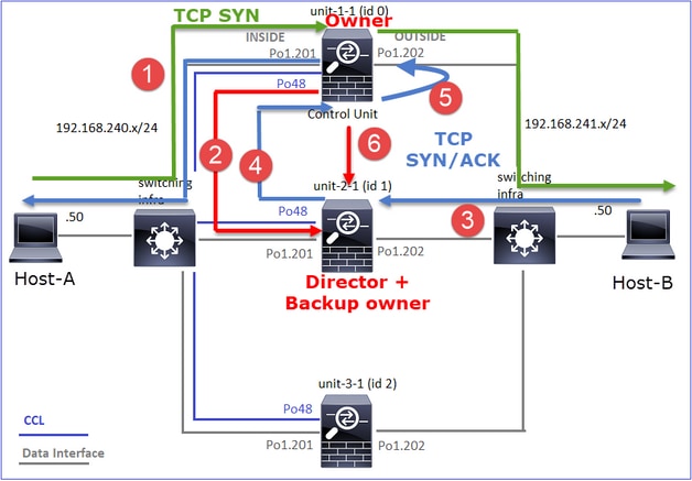 TCP SYN, Owner and Director plus Backup Owner 2