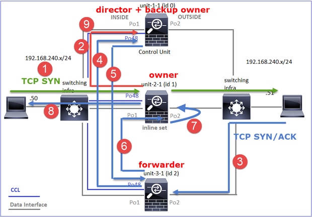 TCP SYN/ACK Director plus Backup, Owner, Forwarder