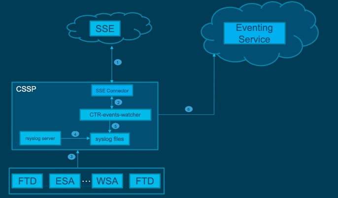 Diagramme du réseau cloud