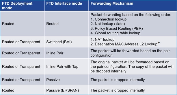 Table of FTD Deployment mode, interface mode, and forwarding mechanism.