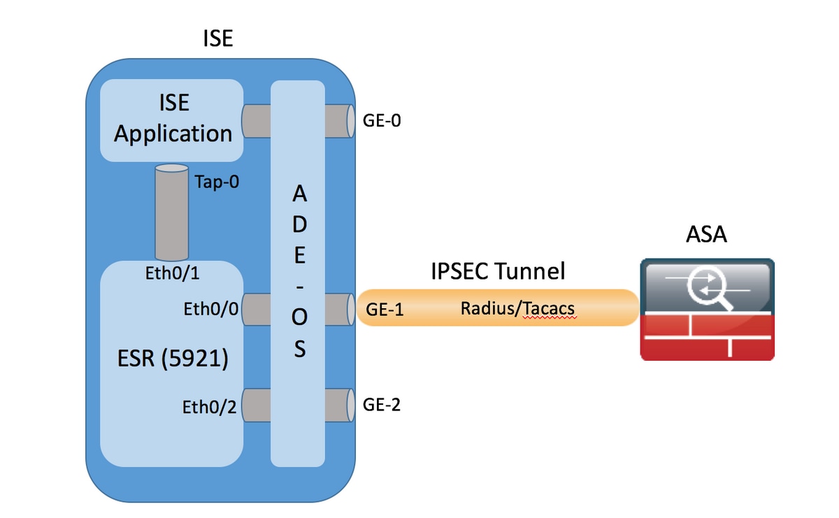 210520-Configure-ISE-2-2-IPSEC-to-Secure-NAD-A-00.png
