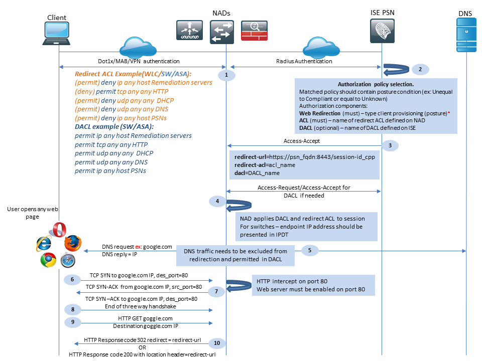 Flujo del módulo de posición de Cisco AnyConnect ISE para versiones de ISE anteriores a la 2.2, fase inicial