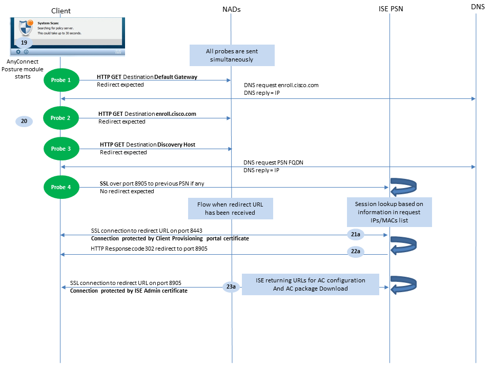 Flujo del módulo de posición de Cisco AnyConnect ISE para versiones de ISE anteriores a la 2.2, sondeos de detección