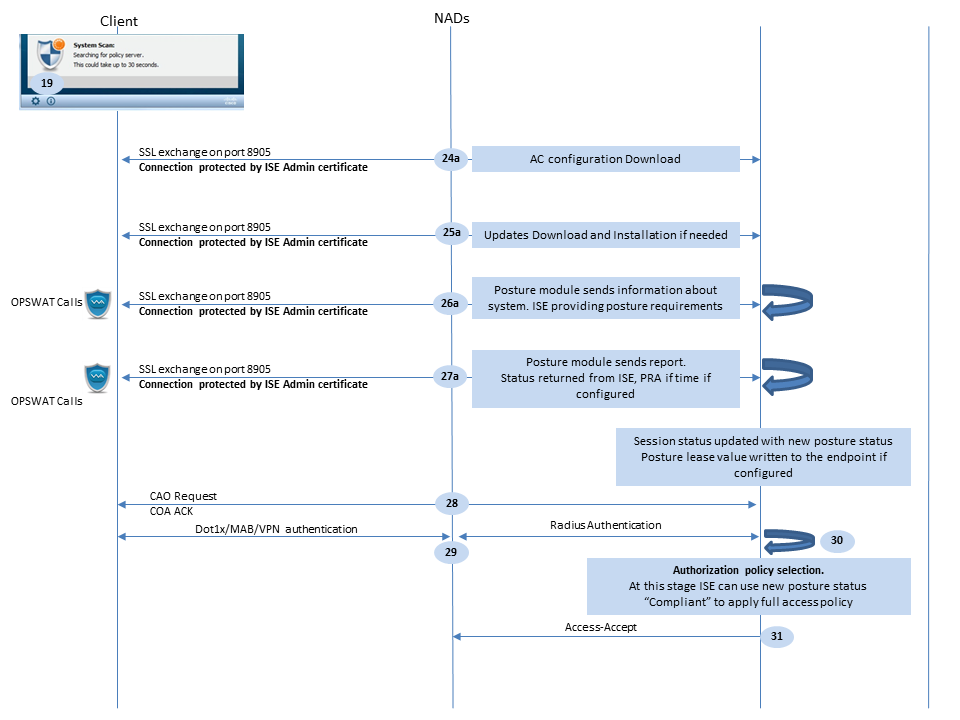 Flujo del módulo de posición de Cisco AnyConnect ISE para versiones de ISE anteriores a la 2.2, evaluación de posición después de la sonda basada en redirección