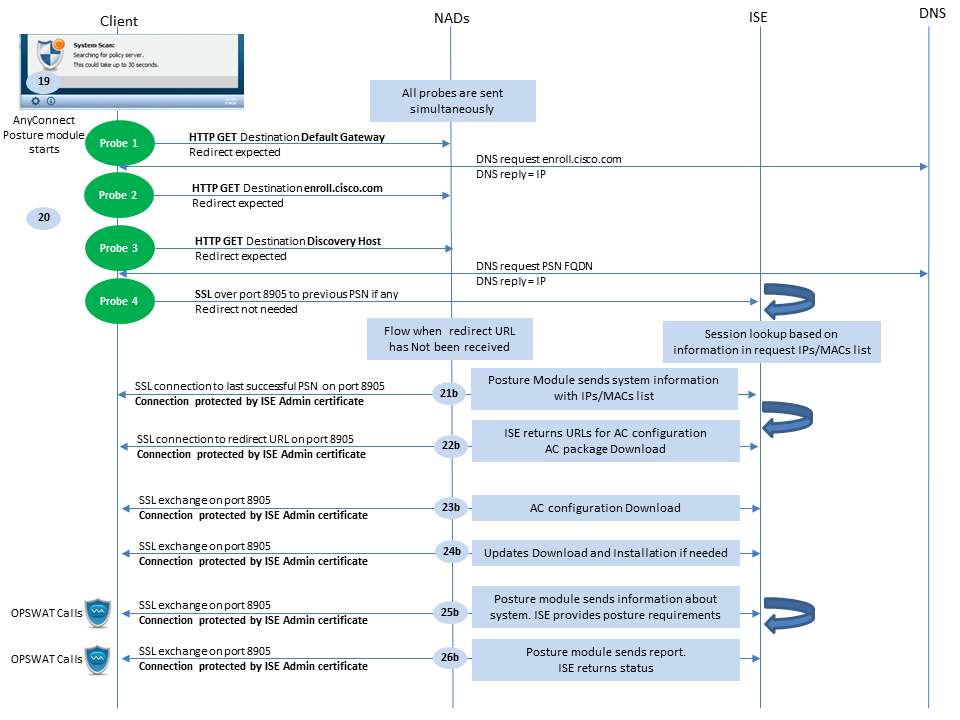 Flujo del módulo de postura de AnyConnect ISE para versiones anteriores a 2.2 de ISE, evaluación de estado después de la conexión a PSN conectado anteriormente