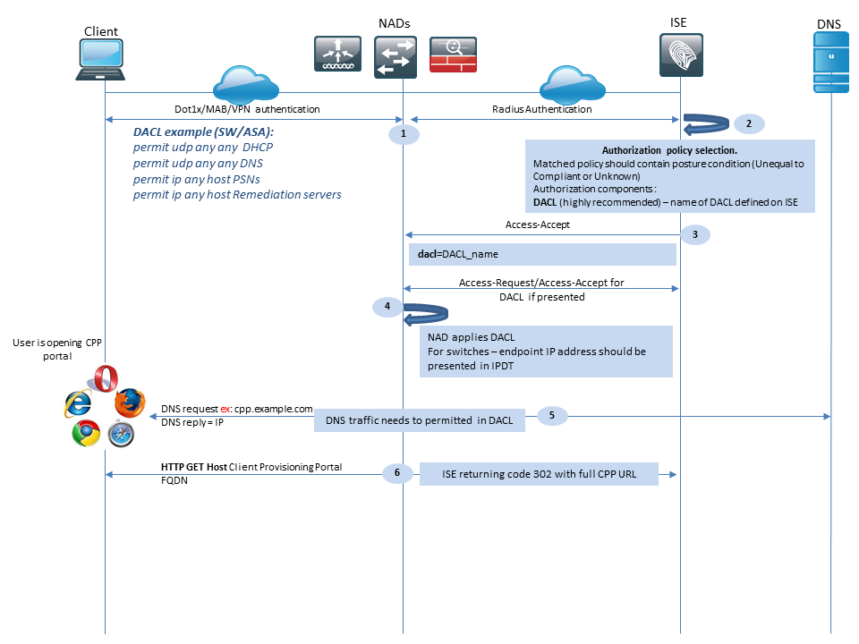 Cisco AnyConnect ISE Posture Module Flow for ISE 2.2, Initial Phase