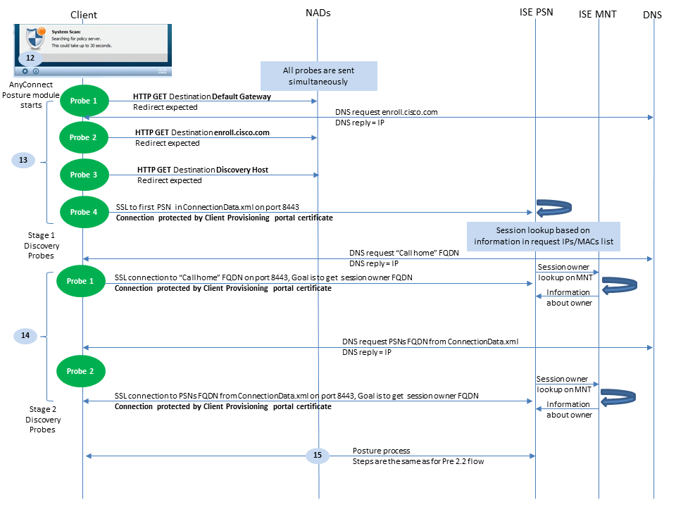 Flujo del módulo de posición de Cisco AnyConnect ISE para ISE 2.2, proceso de detección