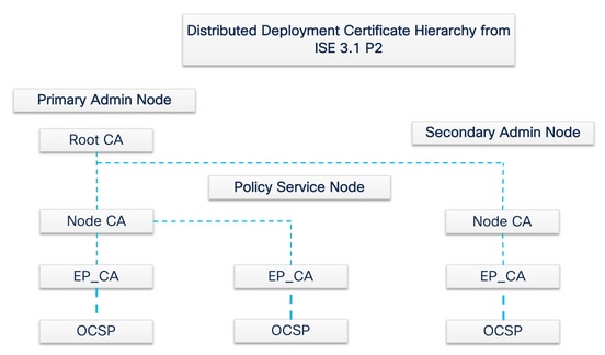 Distributed Deployment Internal CA Certificate Hierarchy