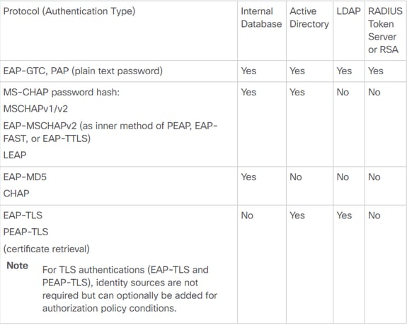 Configure EAP-TLS Authentication with ISE - Identity Store Capabilities