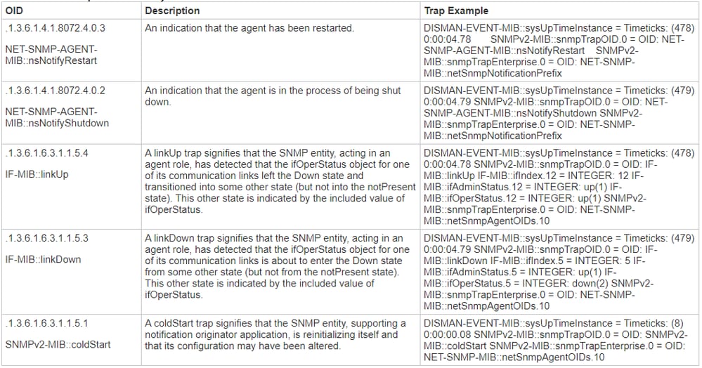 Default SNMP Traps Generated by Cisco ISE