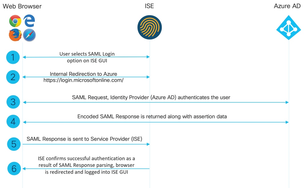 ISE 3.1 SSO Overview Diagram