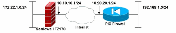sonicwall vpn site to site routing