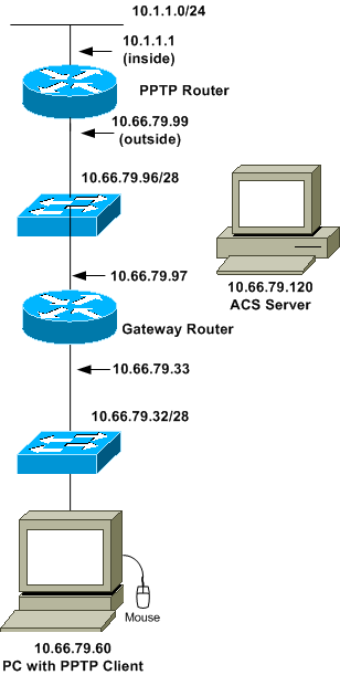 pptp-network-diagram.gif