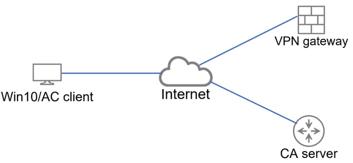 Basic Topology that Provides Connectivity to the VPN Gateway and CA Server