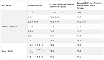 Matrice de compatibilité des diagrammes de réseau et des applications Report Builder