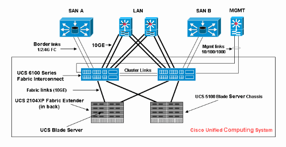 Cisco UCS で使用される一般的なトポロジ