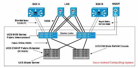Cisco UCS で使用される一般的なトポロジ