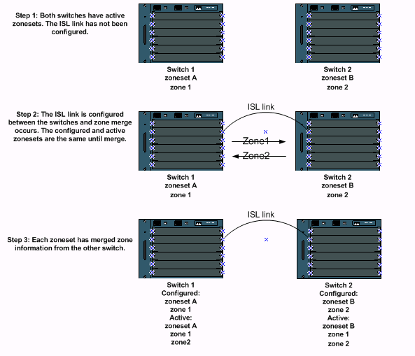 Zoning Two MDS Switches After Connecting with an ISL or EISL Link Cisco