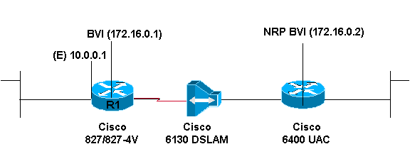 Configuring a Cisco 827 Router With IRB, NAT, DHCP, and a Cisco 6400