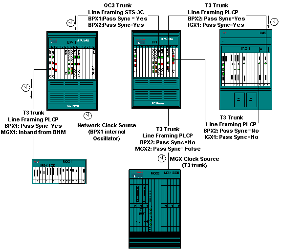 How to Configure NetworkWide Synchronization in WAN Switching Networks Cisco