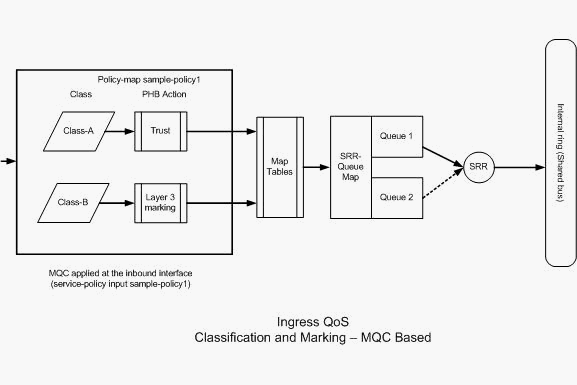Classification and Marking - MQC-based