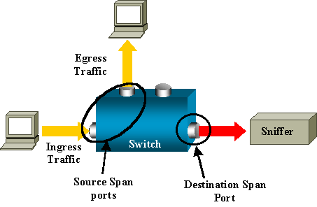 ports are all located on the same switch as the destination port ...